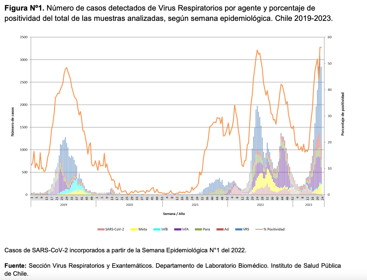 Casos detectados de virus respiratorios. Gráfica del Instituto de Salud Pública